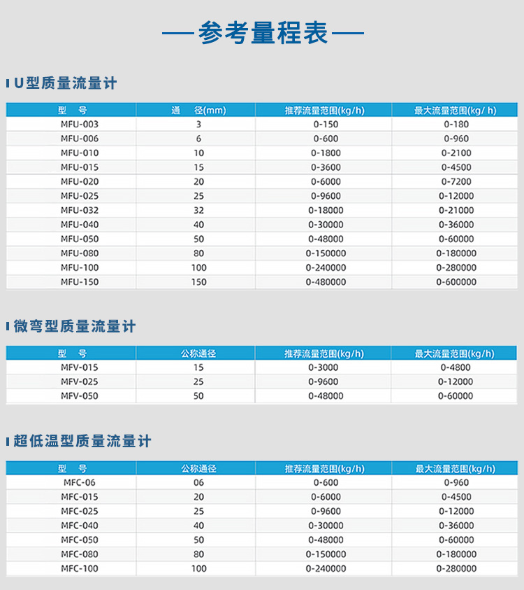 U型/微弯型/超低温型质量流量计量程表