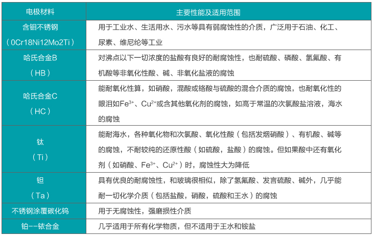 淡水流量计电极材料选择表