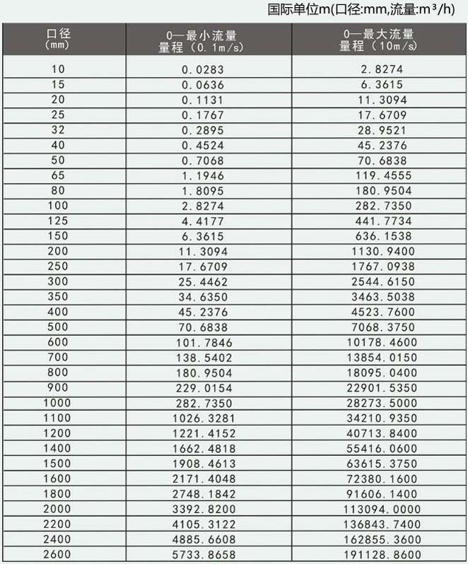 LDE电磁流量计流量范围对照表