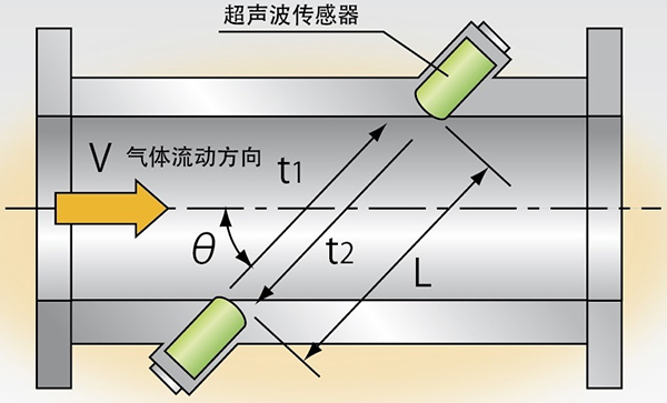 给排水超声波流量计工作原理图