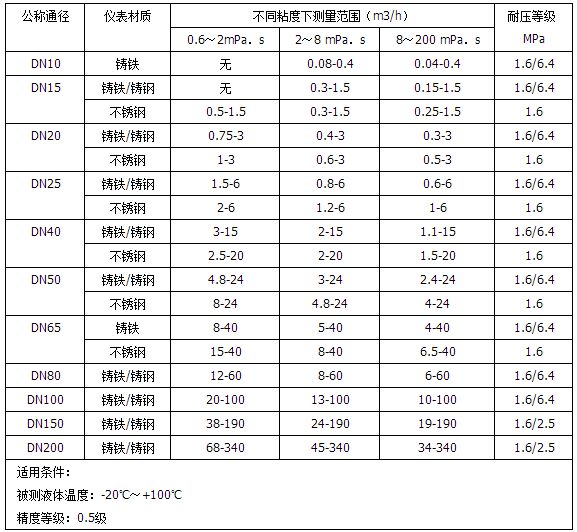 液体腰轮流量计流量范围对照表