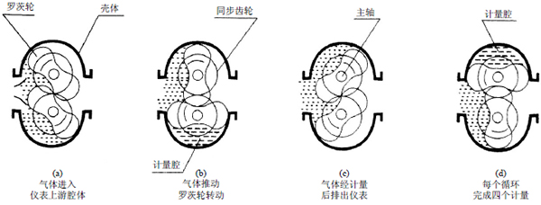 液体腰轮流量计工作原理图
