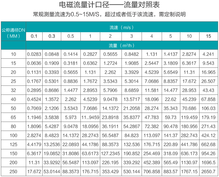 液体电磁流量计口径流量范围对照表