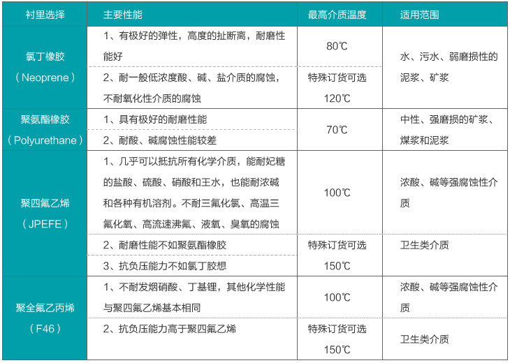 液体电磁流量计内衬材料选择对照表