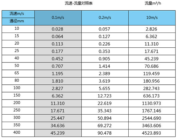 远传电磁流量计口径流量范围对照表