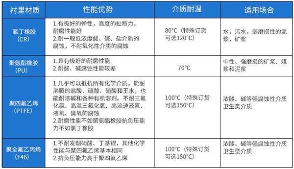 消防管道用流量计衬里材料选型表