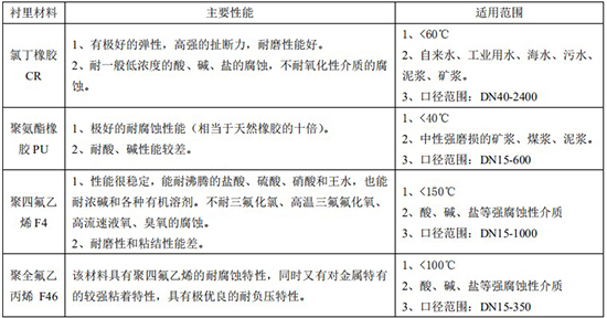 盐酸流量计衬里材料对照表