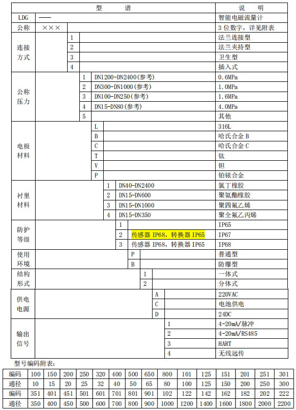 原水流量计规格型号选型表