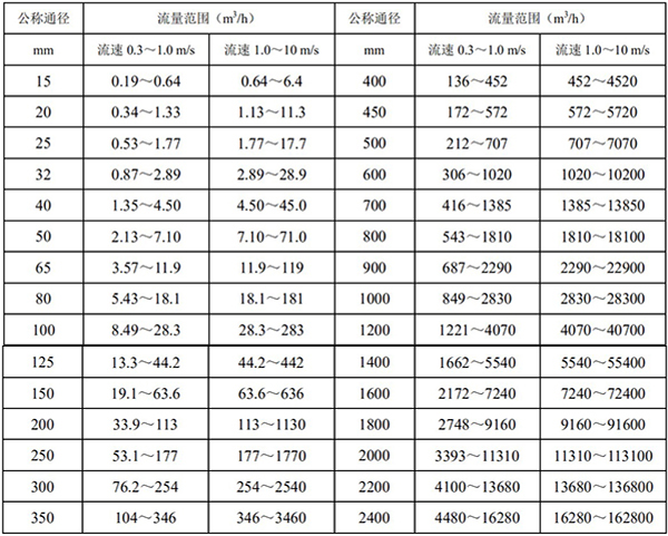 电镀废水流量计口径流量对照表