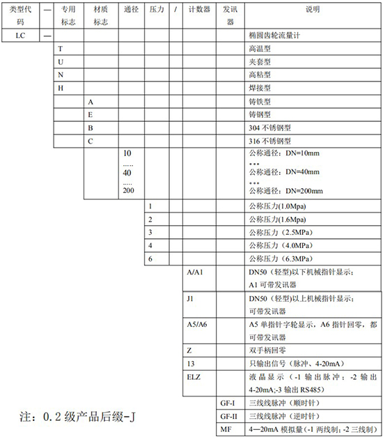 输油管道流量计规格型号对照表